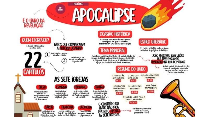 Mapa mental bíblico ilustrado