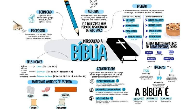 Mapa mental bíblico ilustrado