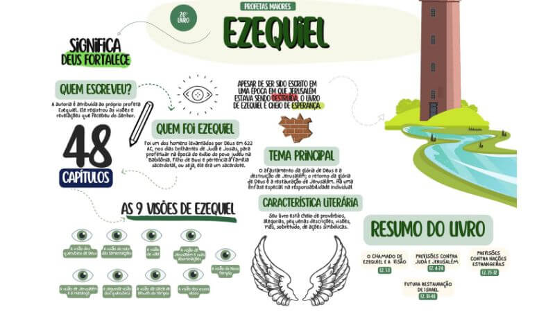 Mapa mental bíblico ilustrado