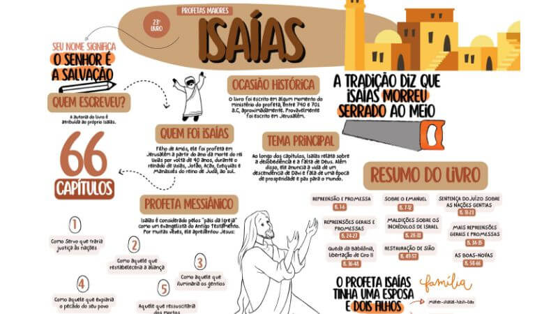 Mapa mental bíblico ilustrado