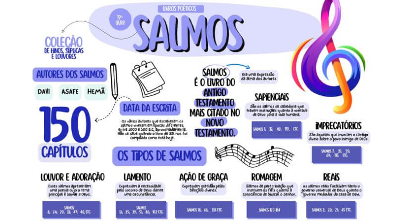 Mapa mental bíblico ilustrado